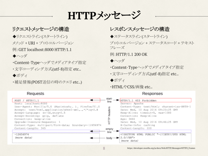 HTTPメッセージ