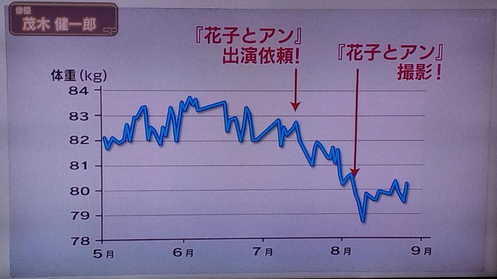 データ　茂木健一郎　ダイエット
