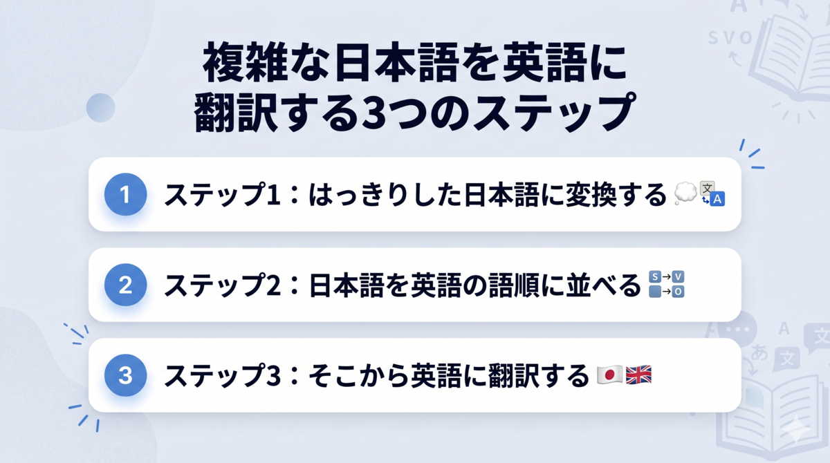 複雑な日本語を英語に翻訳する3つのステップ。ステップ1：はっきりした日本語に変換する、ステップ2：日本語を英語の語順に並べる、ステップ3：そこから英語に翻訳する、と書かれたバナー画像