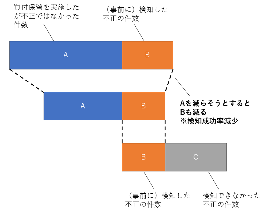 不正対策の機械学習導入までに検証したこと - エニグモ開発者ブログ