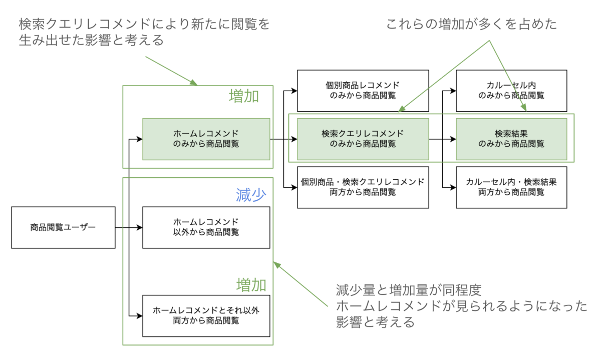 商品閲覧ユーザー分解