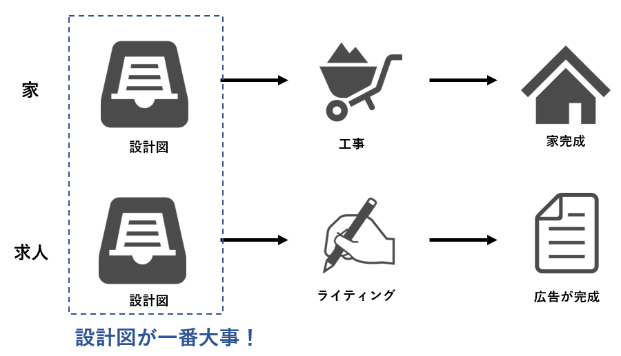 求人広告の書き方 効果が出る方法をコピーライターが解説 エンゲージ採用ガイド