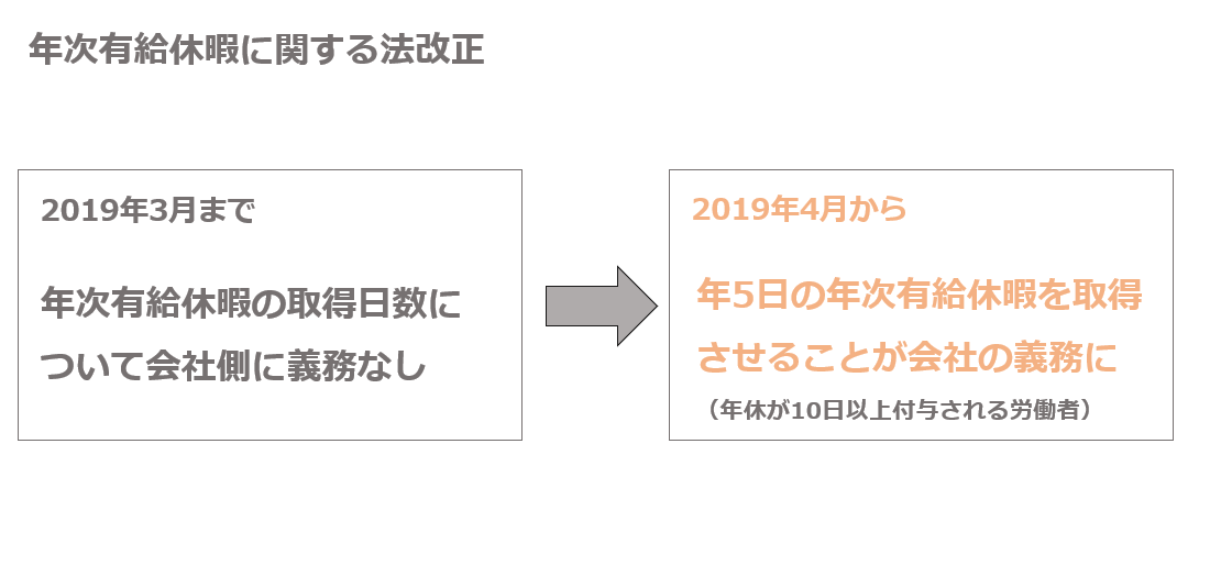 有給休暇を年5日取得させないと法律違反ってホント 2020年度最新版 エンゲージ採用ガイド