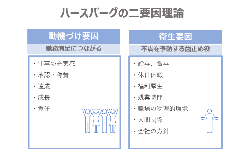 ハーズバーグの二要因理論