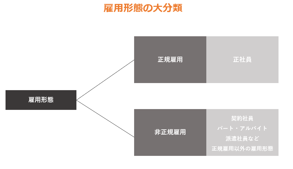 雇用形態とは その種類やメリット デメリット よくある質問を解説 エンゲージ採用ガイド