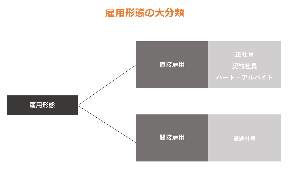 雇用形態とは その種類やメリット デメリット よくある質問を解説 エンゲージ採用ガイド