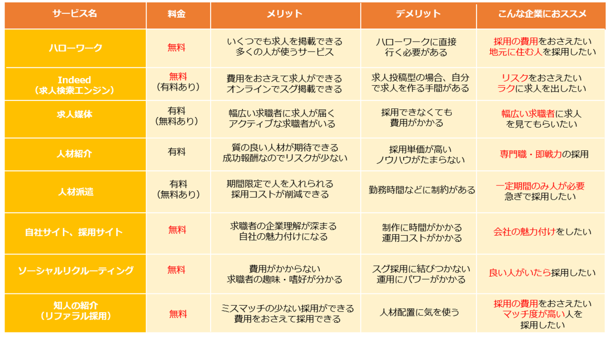 求人の募集方法って何があるの 今さら聞けない採用の基礎 エンゲージ採用ガイド