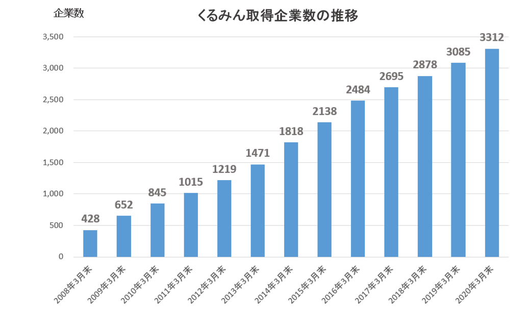 くるみん認定企業とは 認定された時のメリットや申請方法は エンゲージ採用ガイド