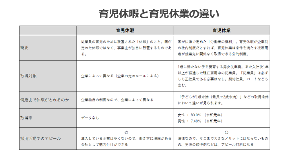 育児休暇と育児休業の違いの図
