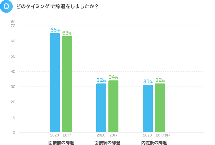 面接辞退 ドタキャン辞退を防止 エン転職の面接アシスト機能とは エン転職 公式 企業様向けサイト