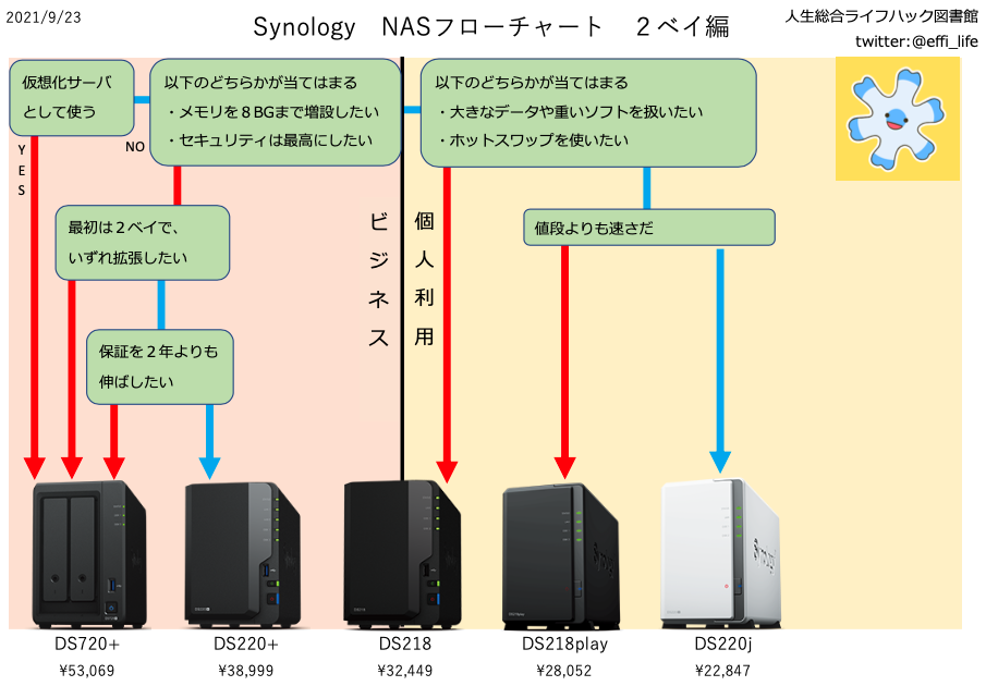 2021年9月 買うべきsynologyのnasが分かるフローチャートを作りました 人生総合ライフハック図書館