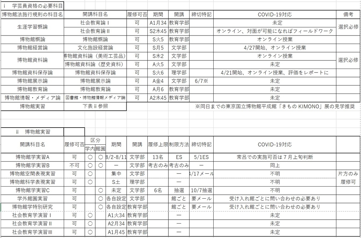 学芸員資格の解説と新型コロナ対応【東京大学】 enlarealidad’s blog