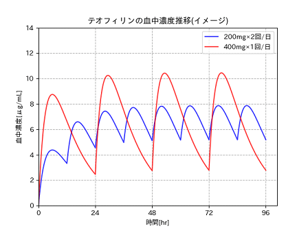 経口繰り返し投与のグラフを描く 薬剤師のプログラミング学習日記
