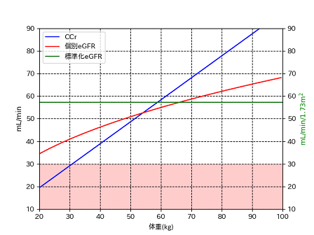 Egfrとクレアチニンクリアランスの計算式をグラフ描画する 薬剤師のプログラミング学習日記