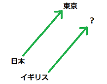 Word2vecを使って特定カテゴリで使われる単語の分散表現を得る 薬剤師のプログラミング学習日記