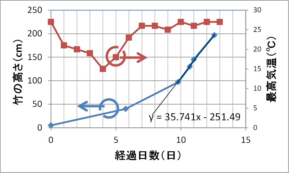 竹の驚異的な成長速度と恐ろしい竹害 成長を定点観測しグラフ化 パパの手間いらず庭づくり