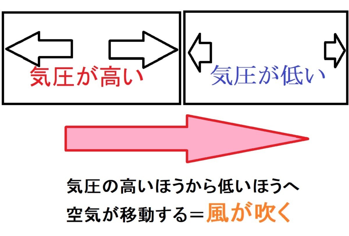 風は吹く理由は?大気の仕組みと気圧の差とは?