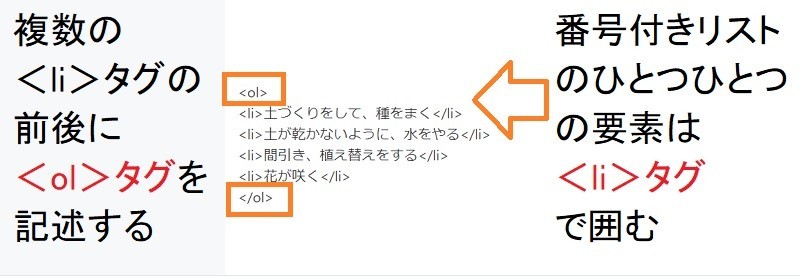 はてなブログ、番号付きリスト、olタグ