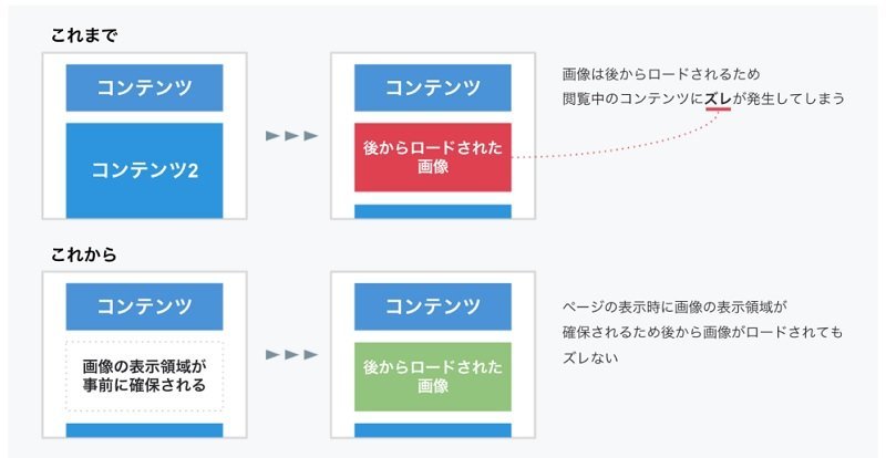 【コアウェブバイタル】はてなブログで出来る対策は?表示速度、Lazy Load、画像の遅延読み込み