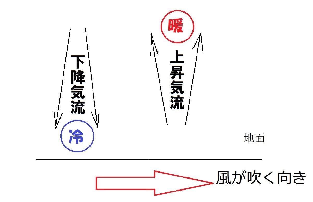 風が吹く理由とは?温度差や気圧の差が関係しているって、ホント?上昇気流と下降気流