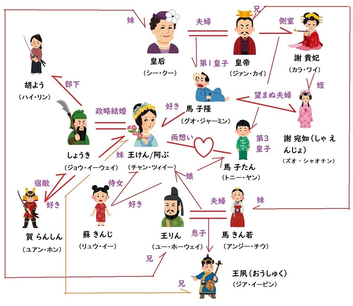 【相関図つき】『上陽賦~運命の王妃~』登場人物&中国の時代劇ドラマ用語、吹き替え声優