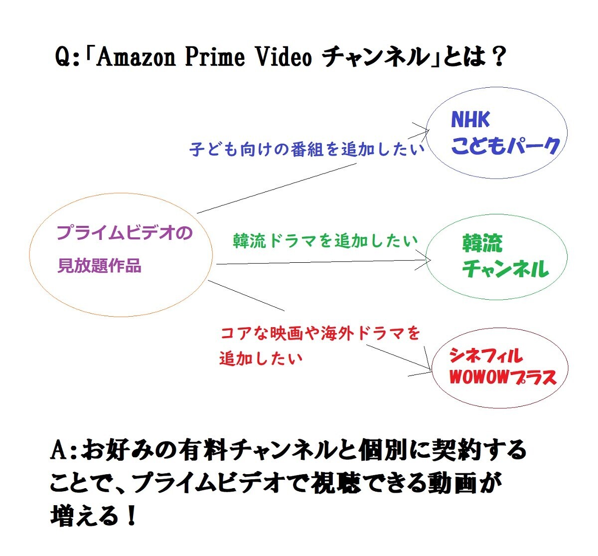 Amazon Prime Videoチャンネルとは何ですか？