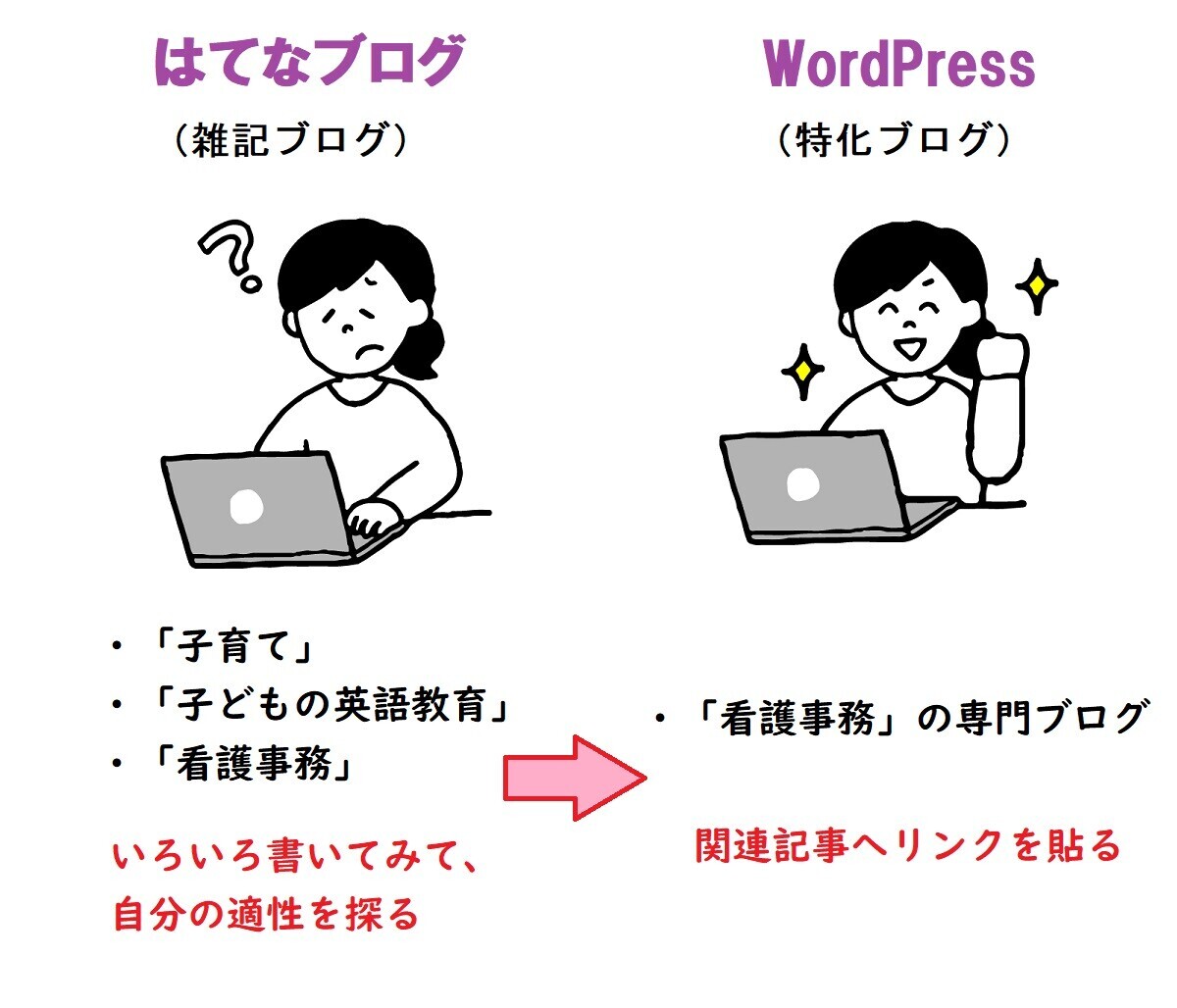 はてなブログからWordpress、雑記ブログと特化型ブログの連携