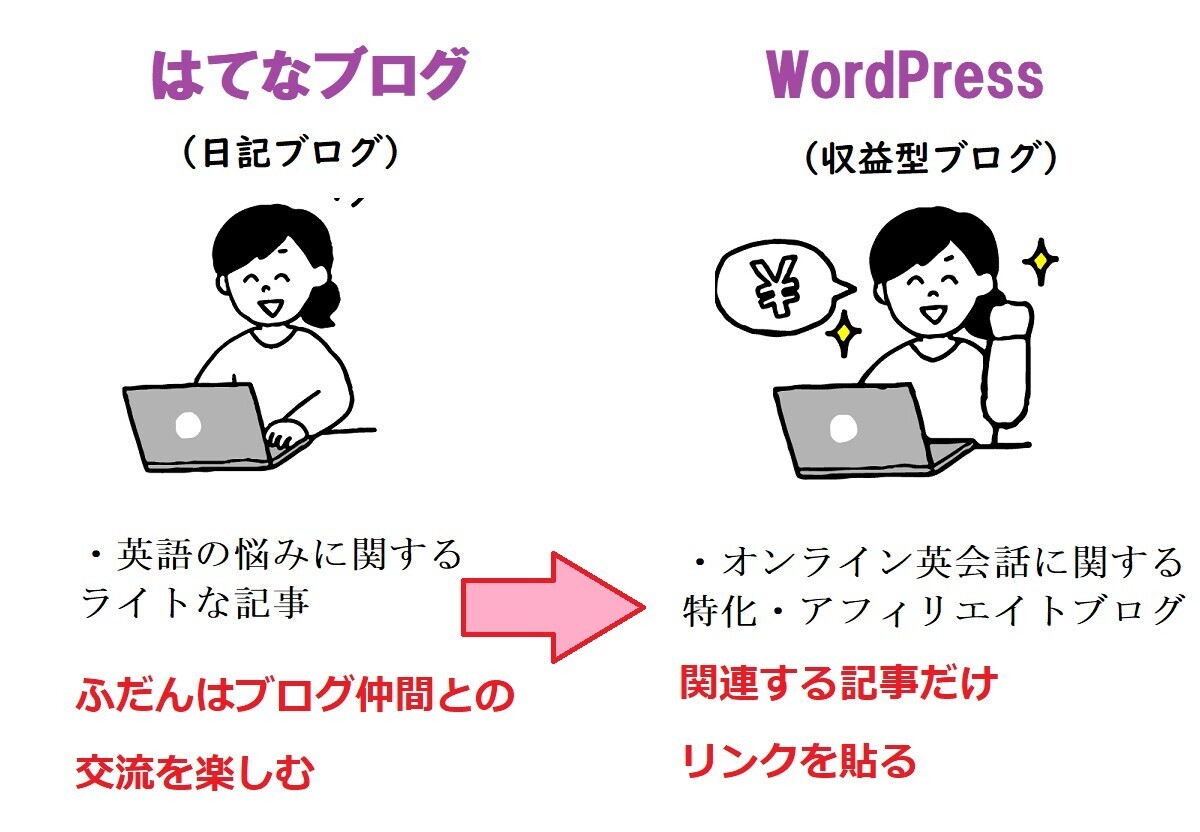 はてなブログとワードプレス、連携＆併用、日記ブログとアフィリエイトブログ