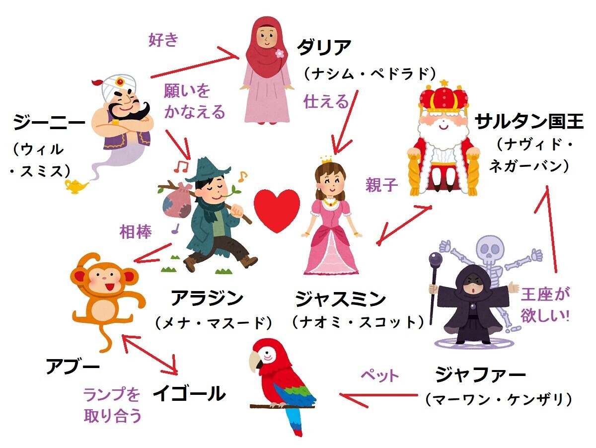 【相関図つき】実写版『アラジン』あらすじ&キャスト【ジャスミンやジーニーの吹き替えは誰?】