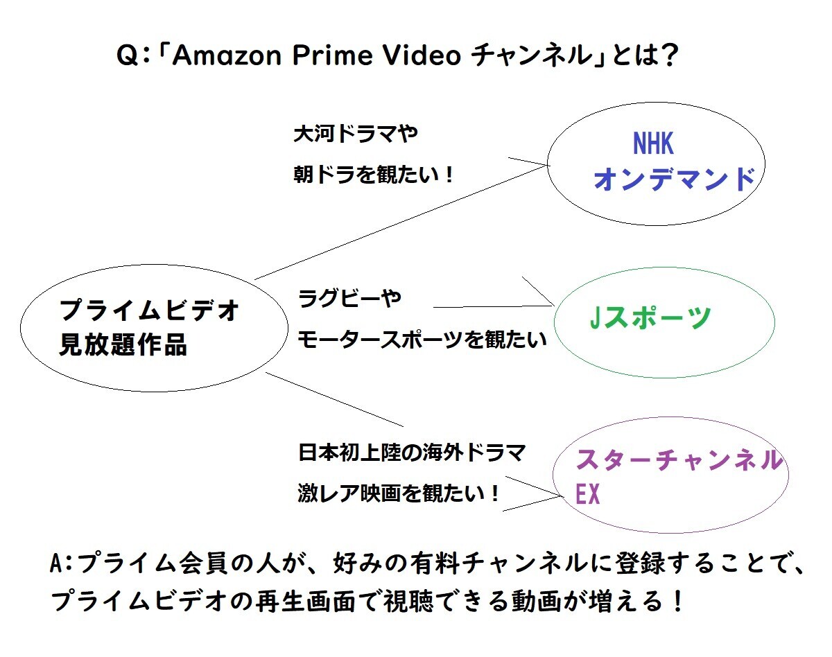 スターチャンネルEXとは？Amazonプライムビデオチャンネルとは？