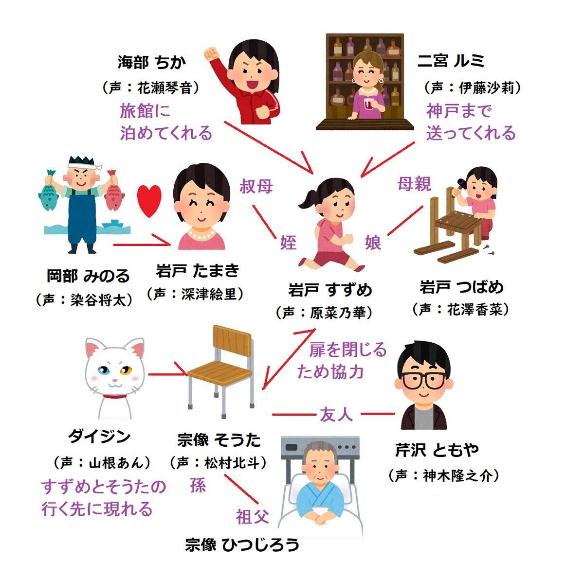 【相関図付き】『すずめの戸締まり』あらすじ&キャラクター【誰が何県?草太やたまきの声優は?】