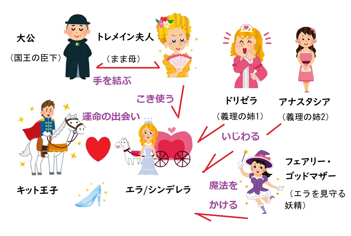 【相関図つき】映画『シンデレラ』（実写）あらすじ＆キャスト【トカゲ役＆継母役の俳優は?フェアリー ゴッドマザー役は誰？】