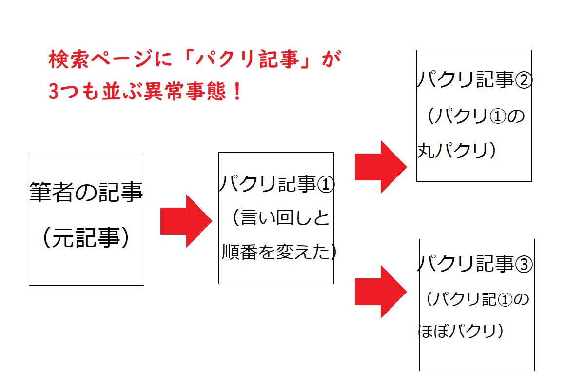 パクリ記事、著作権の侵害