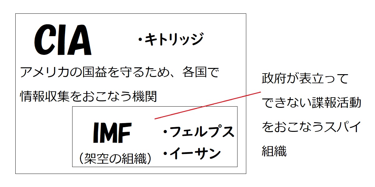 ミッション・インポッシブル、CIAとIMFの違い、解説