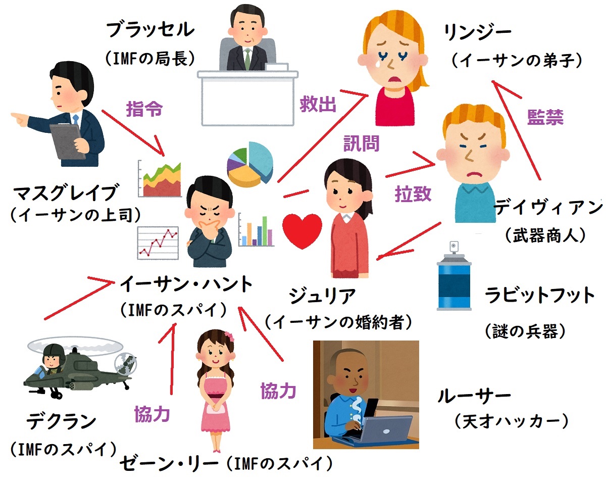 【相関図つき】『ミッション:インポッシブル3』あらすじ&キャスト【悪役は誰?リンジー&ジュリア役はどんな俳優さん?】