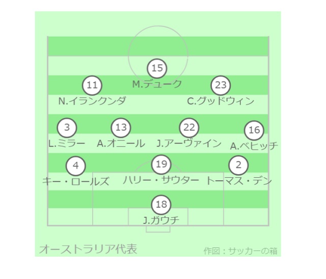 【サッカー オーストラリア代表は強い?】有名選手は?ヨーロッパでプレーするメンバーは?