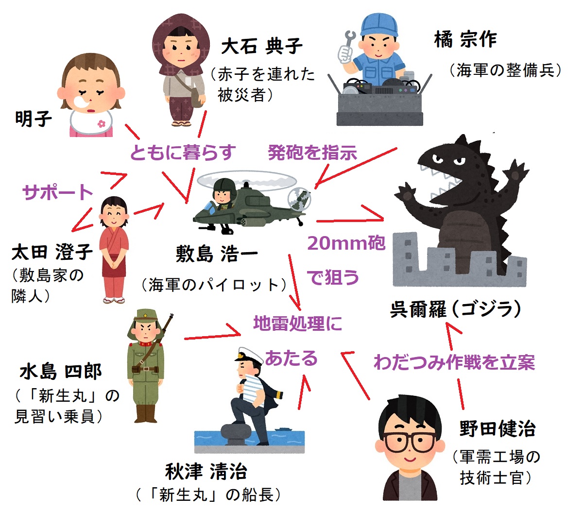 【相関図つき】『ゴジラ-1.0』あらすじ＆キャスト【典子役は誰?安藤サクラはどんな役?】