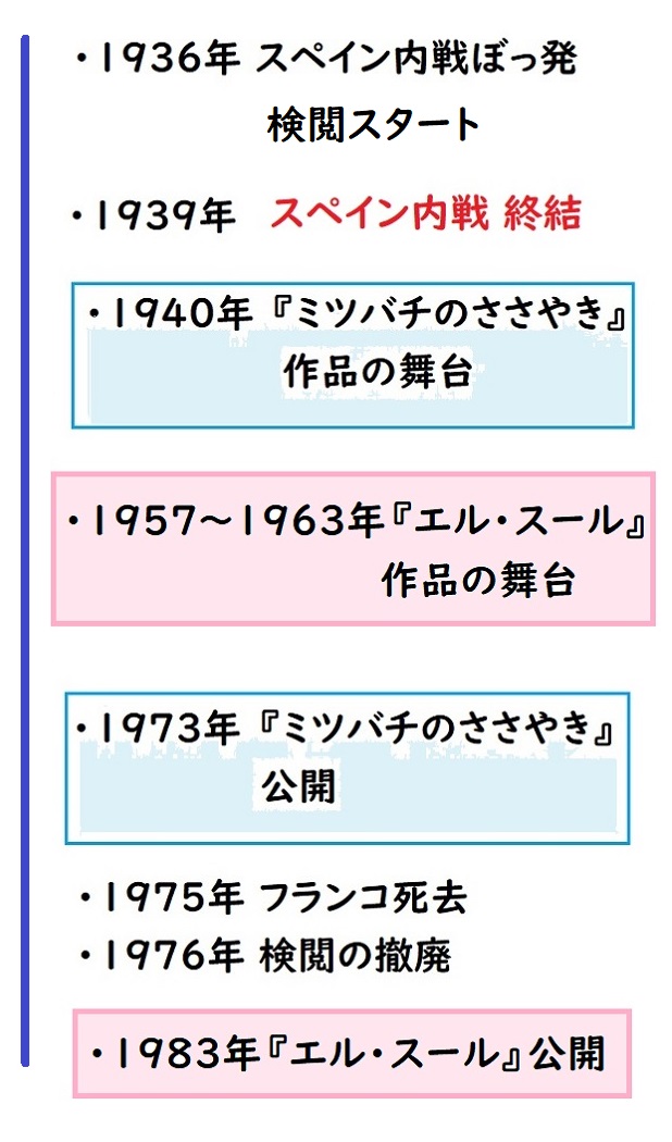 エルスールとミツバチのささやき、フランコ政権の検閲