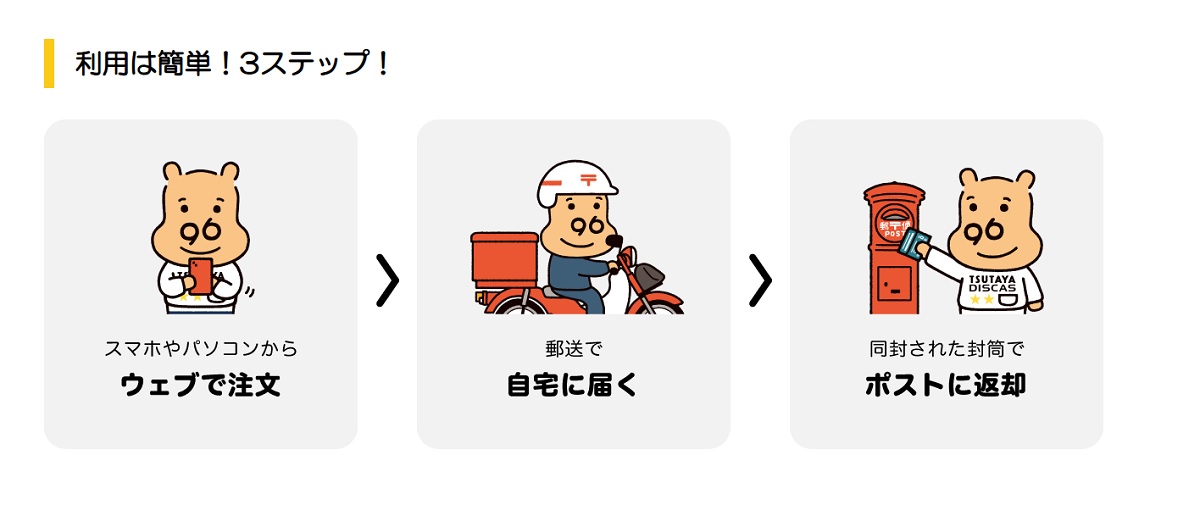 ツタヤディスカス、システム