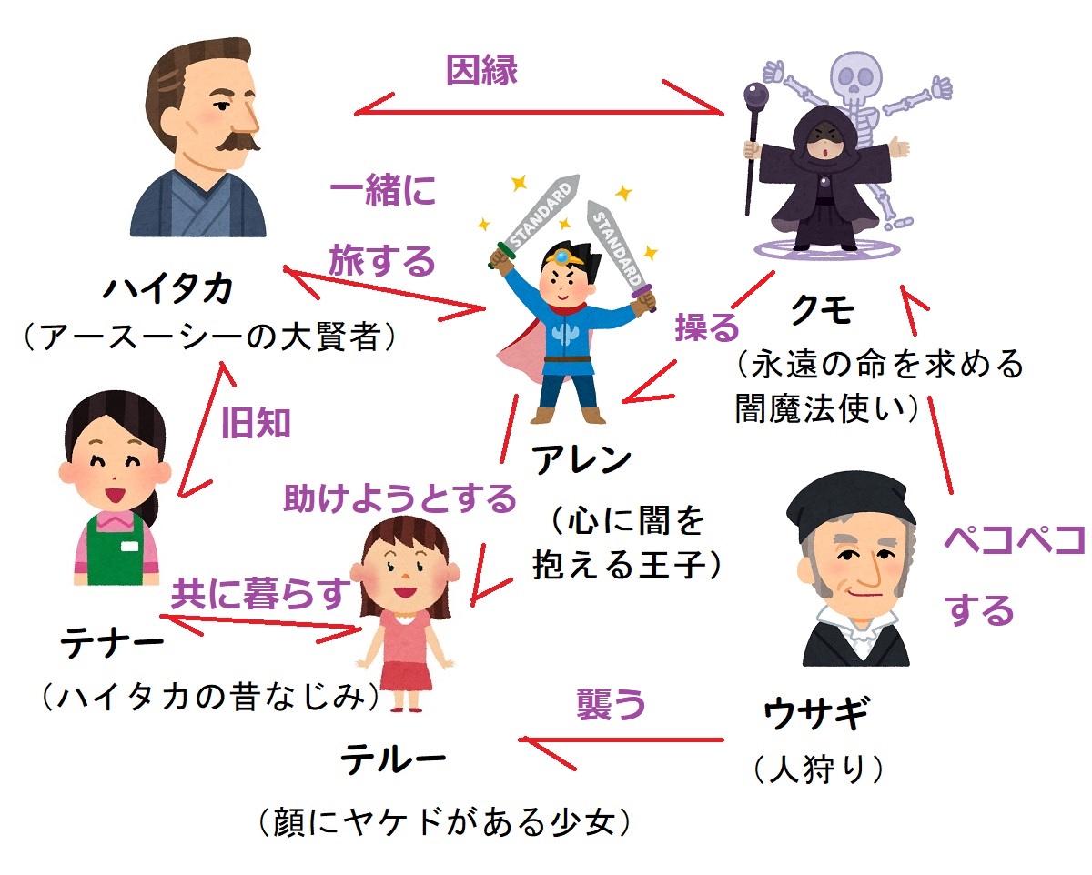ゲド戦記、相関図