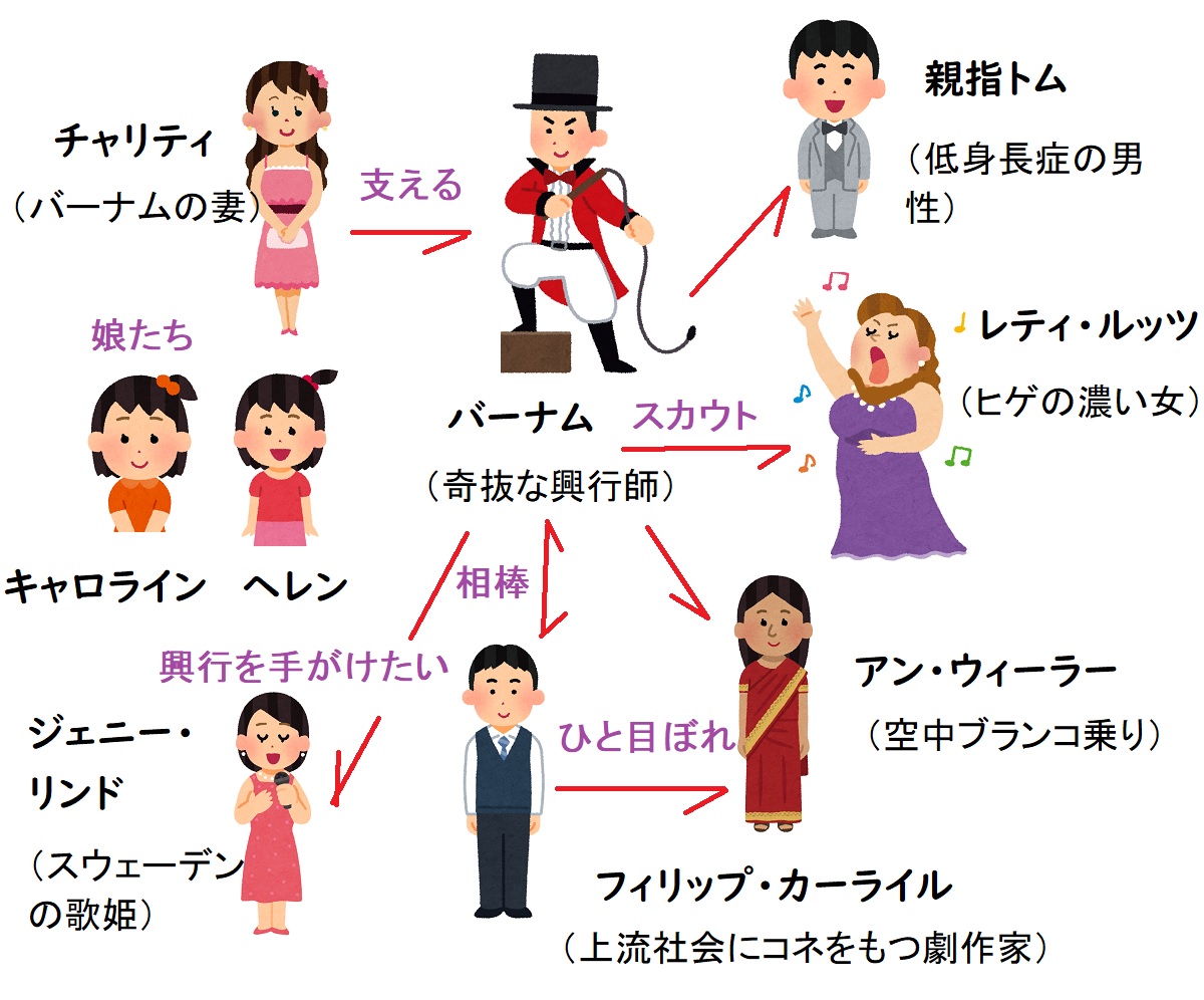 【相関図つき】『グレイテスト・ショーマン』あらすじ&キャスト【ヒゲ女を演じたのは?ゼンデイヤは何役?】
