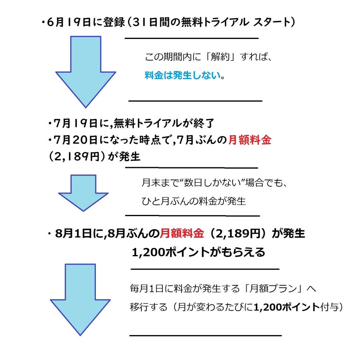 U-NEXT無料トライアル後、料金発生の仕組み