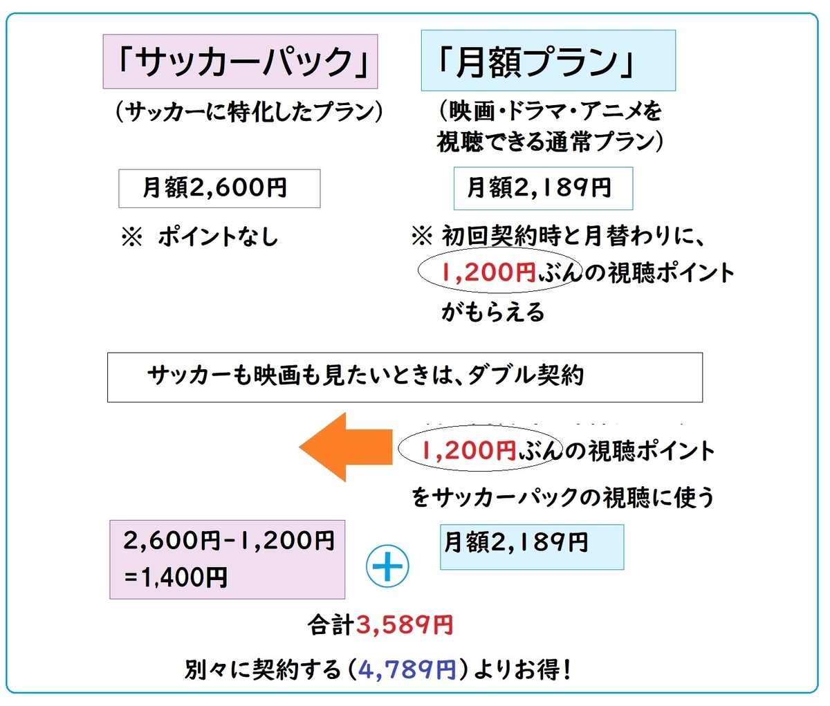 U-NEXTサッカーパック、お得な