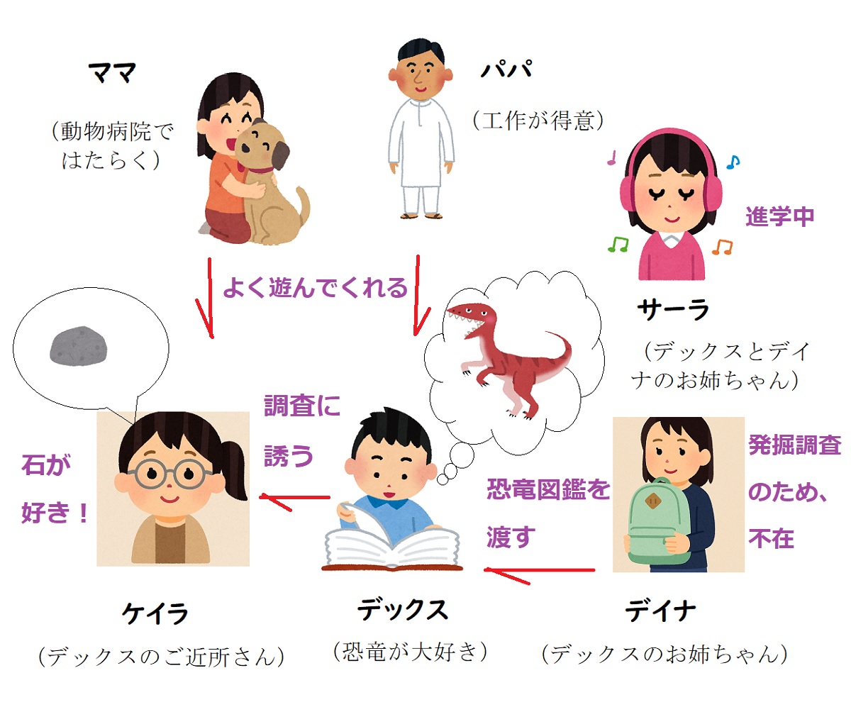 【相関図つき】『デックスの恐竜図鑑シーズン1』あらすじ&家族構成【登場する恐竜たちも画像つきで紹介】