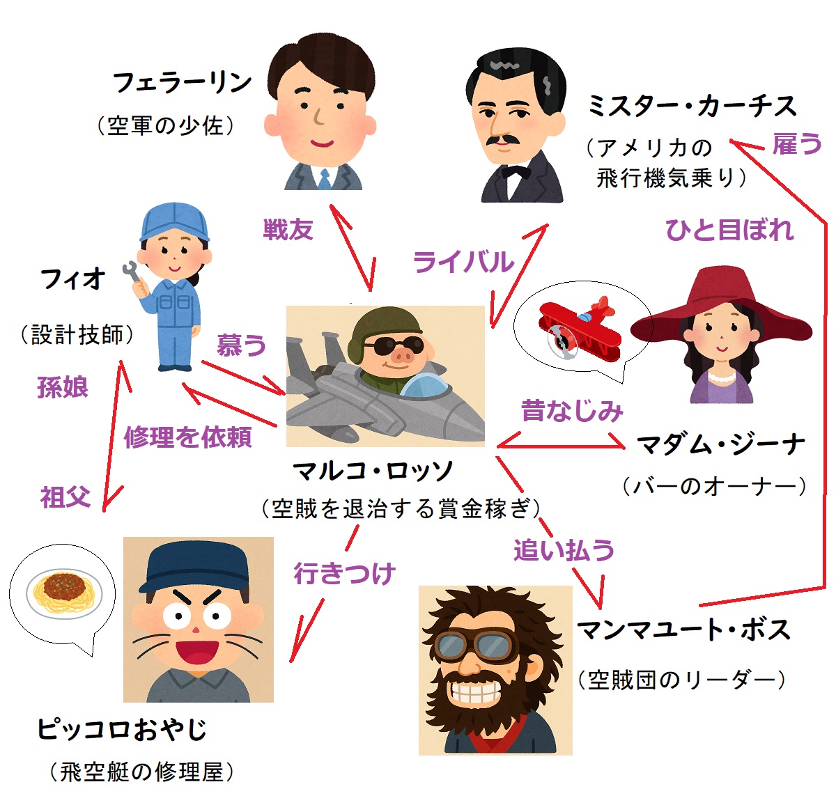 【相関図つき】『紅の豚』あらすじ&登場人物【ポルコやジーナ,フィオの声優は?】