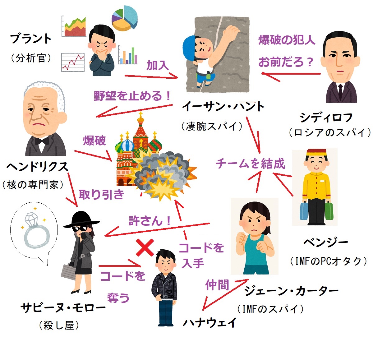 【相関図つき】『ミッション:インポッシブル/ゴースト・プロトコル』あらすじ&キャスト【悪役や女優はどんな人?長官役は誰?】