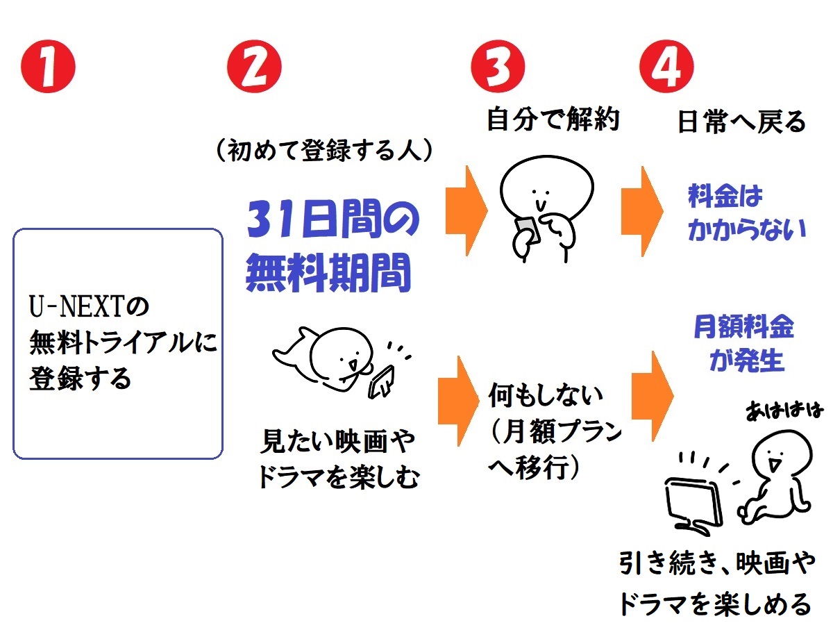 U-NEXT、無料トライアル、登録から解約までのフロー