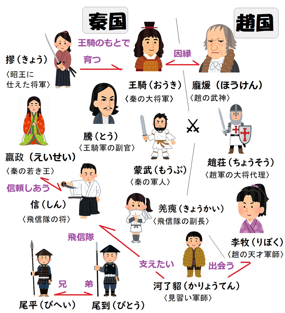 【相関図つき】『キングダム4 大将軍の帰還』あらすじ&キャスト【きょう役&カイネ役は誰?小栗旬が演じたのは,どんな役?】
