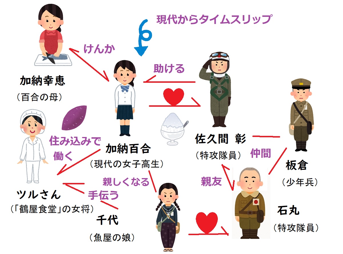 相関図つき】『あの花が咲く丘で、君とまた出会えたら。』あらすじ&キャスト【伊藤健太郎や出口夏希が演じたのは,どんな役?】