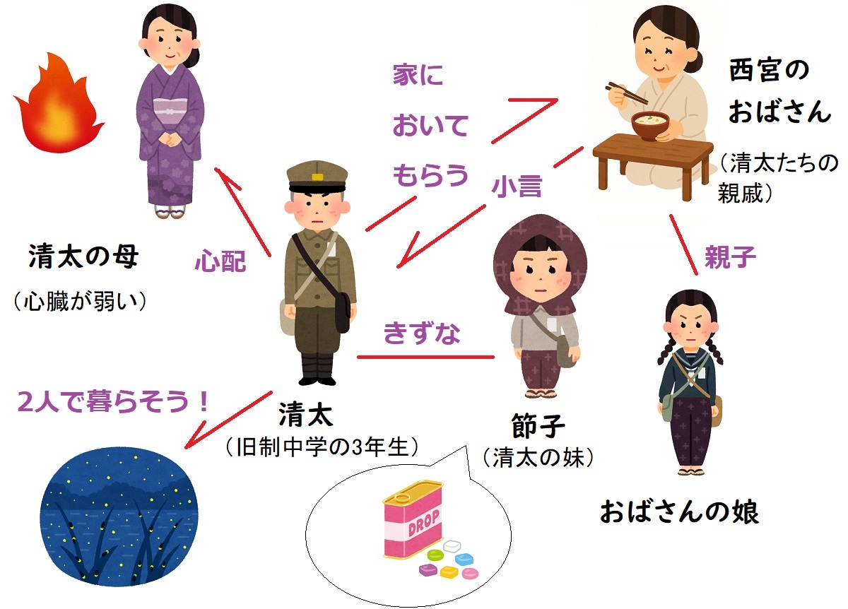 【相関図つき】『火垂るの墓』あらすじ&キャスト【清太役&節子役,おばさんの声優はどんな人?】